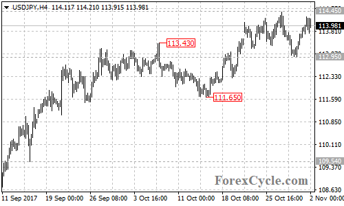 USDJPY 4-hour chart