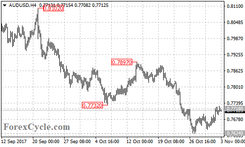 AUDUSD 4-hour chart