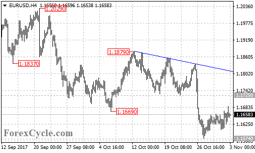 EURUSD 4-hour chart