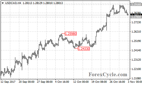 USDCAD 4-hour chart