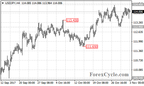 USDJPY 4-hour chart