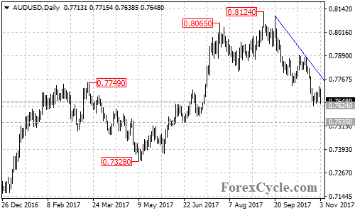 AUDUSD daily chart