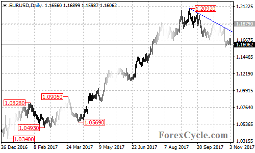 EURUSD daily chart