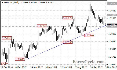 GBPUSD daily chart