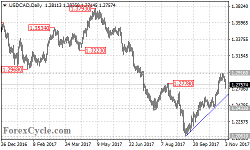 USDCAD daily chart