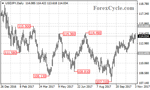 USDJPY daily chart