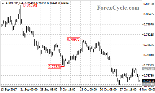 AUDUSD 4-hour chart