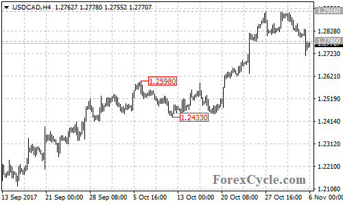 USDCAD 4-hour chart