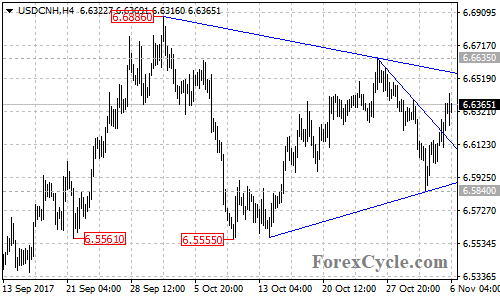 USDCNH 4-Hour Chart