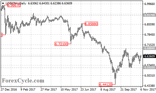 USDCNH Daily Chart