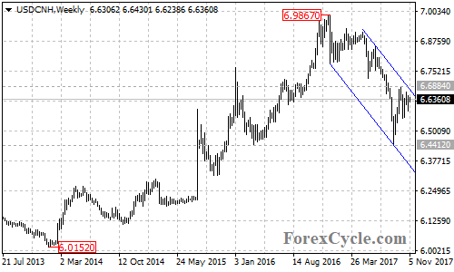 USDCNH Weekly Chart