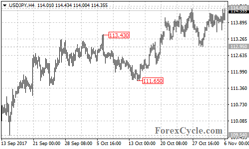 USDJPY 4-hour chart