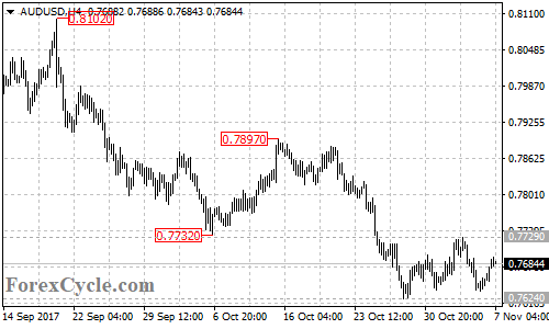 AUDUSD 4-hour chart