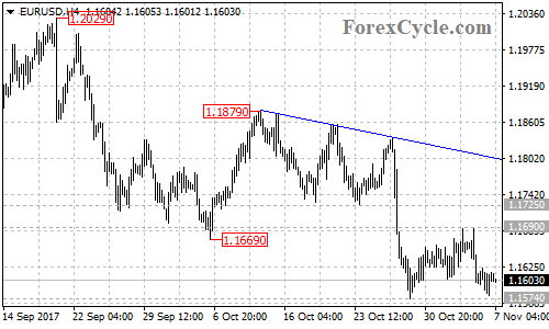 EURUSD 4-hour chart