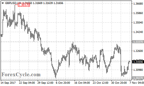 GBPUSD 4-hour chart