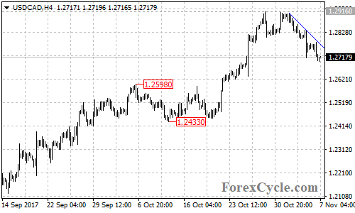 USDCAD 4-hour chart