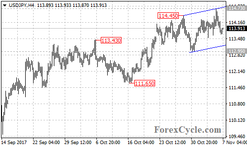 USDJPY 4-hour chart