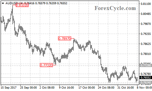 AUDUSD 4-hour chart