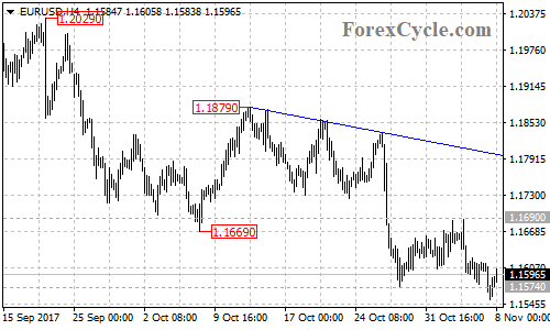 EURUSD 4-hour chart