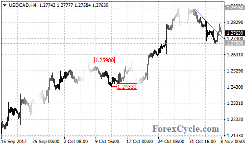 USDCAD 4-hour chart