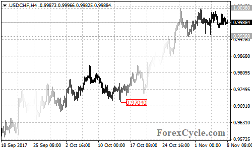 USDCHF 4-Hour Chart