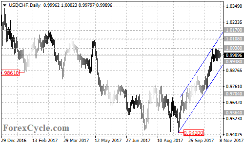 USDCHF Daily Chart