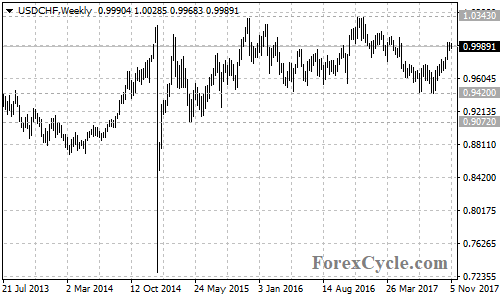 USDCHF Weekly Chart