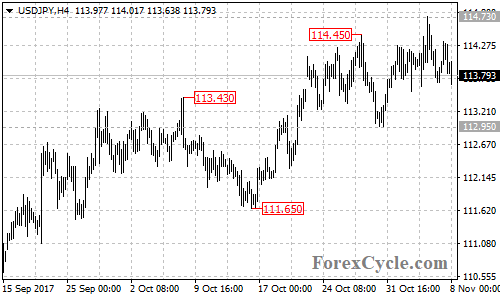 USDJPY 4-hour chart