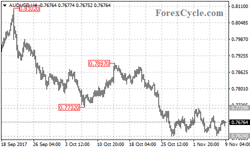 AUDUSD 4-hour chart