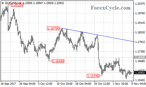 EURUSD 4-hour chart