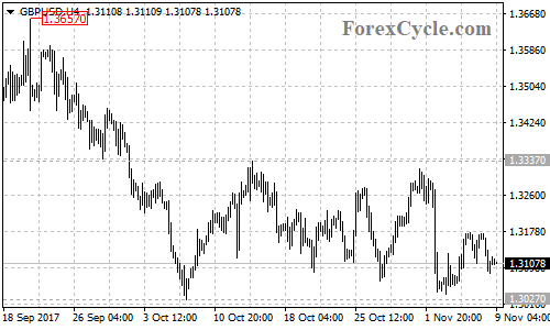 GBPUSD 4-hour chart