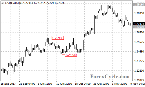 USDCAD 4-hour chart