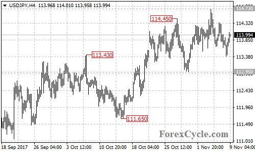 USDJPY 4-hour chart