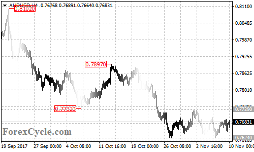 AUDUSD 4-hour chart