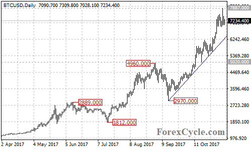 BTCUSD Daily Chart