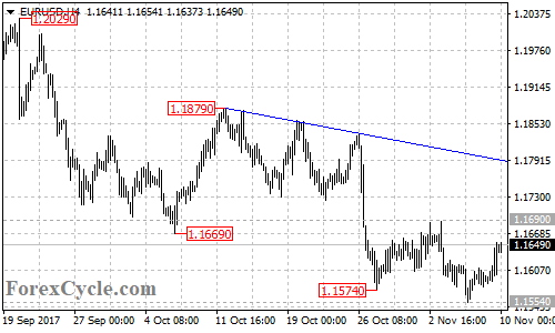 EURUSD 4-hour chart