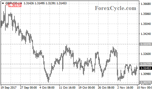 GBPUSD 4-hour chart