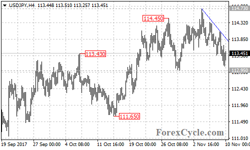 USDJPY 4-hour chart