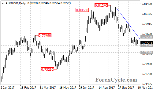 AUDUSD daily chart