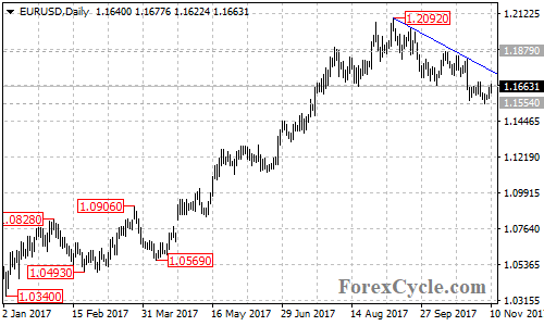 EURUSD daily chart