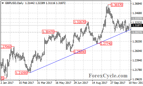 GBPUSD daily chart