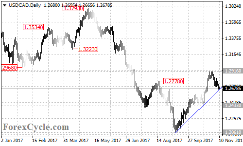 USDCAD daily chart