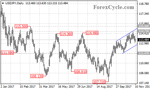 USDJPY daily chart