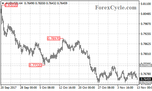 AUDUSD 4-hour chart