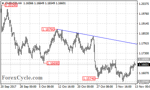 EURUSD 4-hour chart