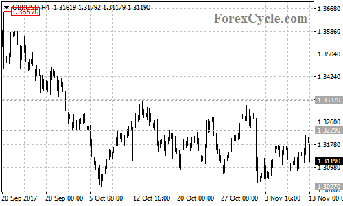 GBPUSD 4-hour chart