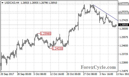 USDCAD 4-hour chart