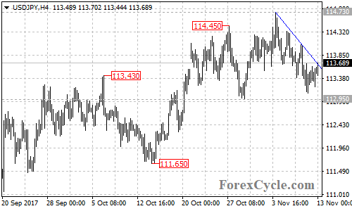 USDJPY 4-hour chart