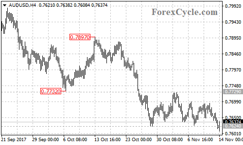 AUDUSD 4-hour chart