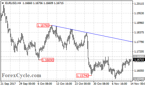 EURUSD 4-hour chart